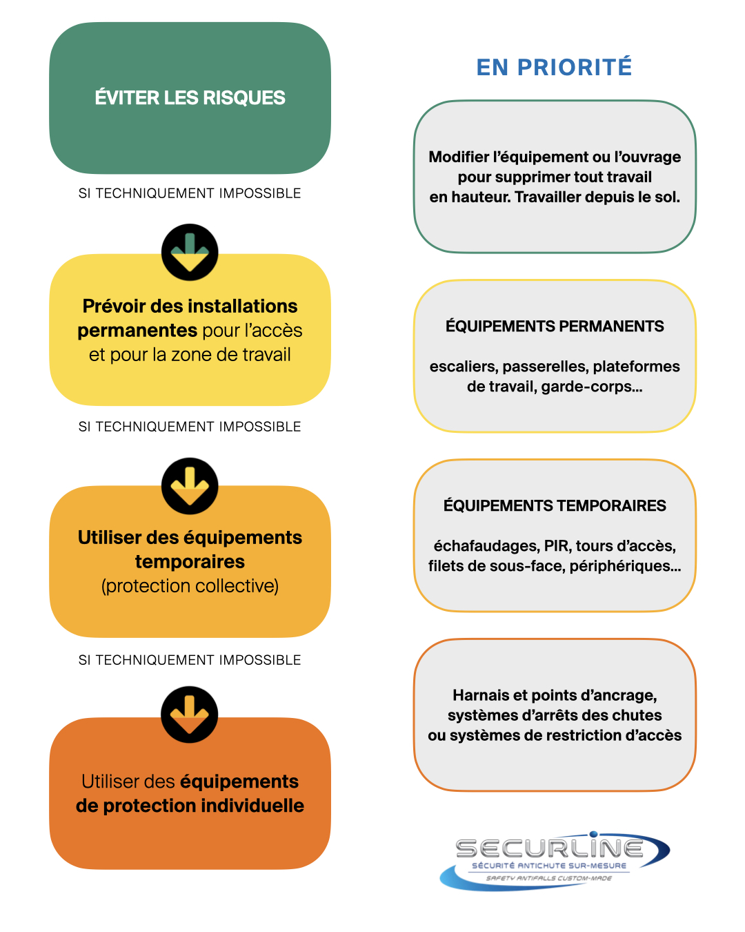 fondamentaux de la sécurité en hauteur